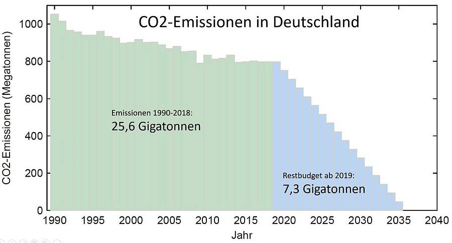 Deutsche Gesellschaft Für Sonnenenergie E.V.: 03.05.19 - Quo Vadis CO2 ...